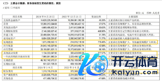 （通威股份2024年三季报中主要管帐数据、财务瞎想发生变动的情况、原因）
